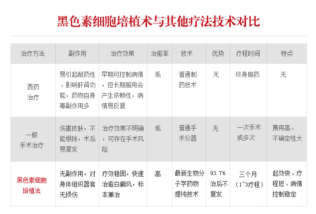 黑色素细胞培植术和其它疗法技术对比